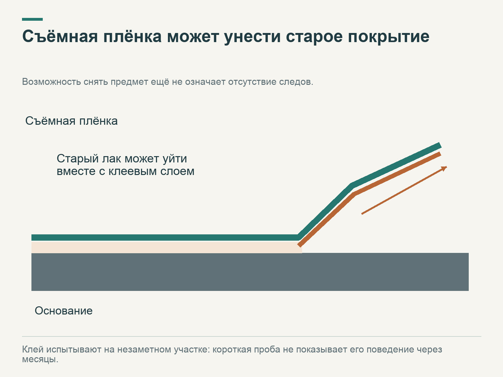 При снятии самоклеящейся плёнки клеевой слой может оторвать старый лак; временная наклейка не гарантирует сохранности основания.