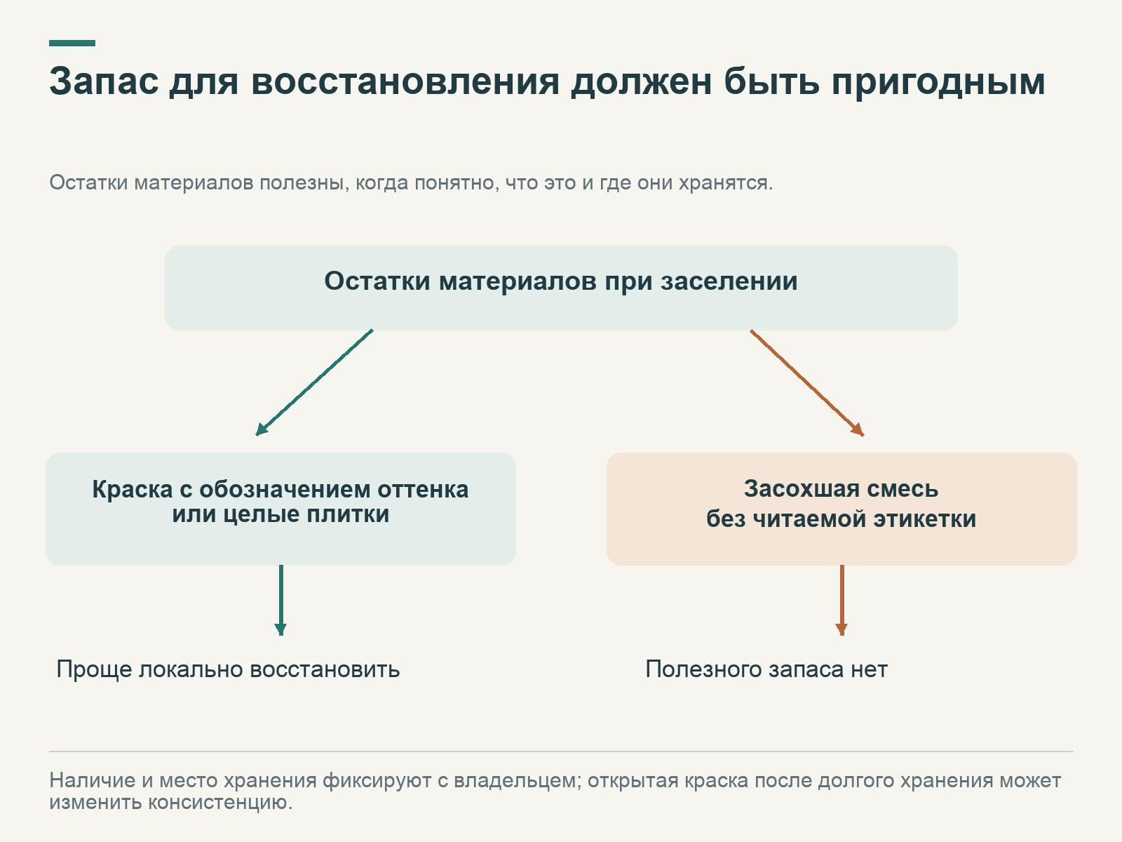 Краска с обозначением оттенка и целые плитки помогают восстановлению; засохшая смесь без этикетки полезного запаса не создаёт.